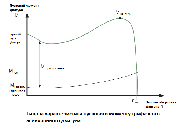 Типова характеристика пускового моменту трифазного двигуна